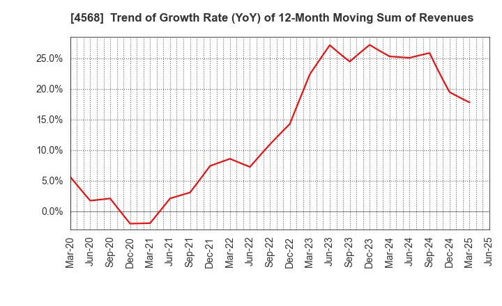 4568 DAIICHI SANKYO COMPANY, LIMITED: Trend of Growth Rate (YoY) of 12-Month Moving Sum of Revenues