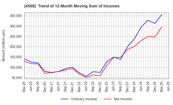 4568 DAIICHI SANKYO COMPANY, LIMITED: Trend of 12-Month Moving Sum of Incomes