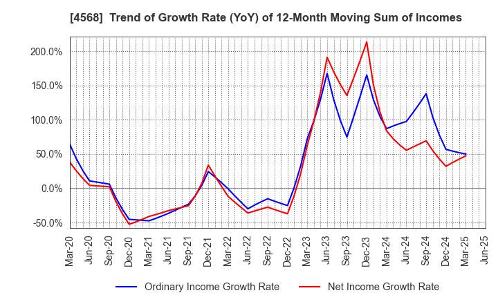 4568 DAIICHI SANKYO COMPANY, LIMITED: Trend of Growth Rate (YoY) of 12-Month Moving Sum of Incomes