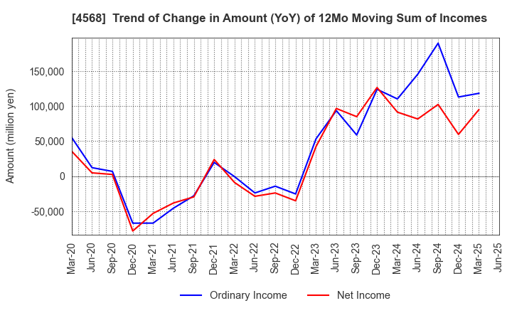 4568 DAIICHI SANKYO COMPANY, LIMITED: Trend of Change in Amount (YoY) of 12Mo Moving Sum of Incomes