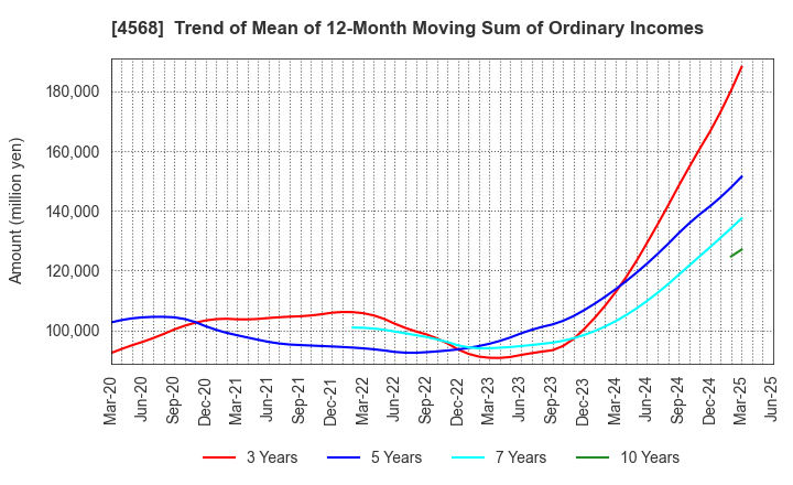 4568 DAIICHI SANKYO COMPANY, LIMITED: Trend of Mean of 12-Month Moving Sum of Ordinary Incomes