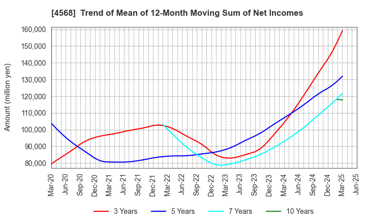 4568 DAIICHI SANKYO COMPANY, LIMITED: Trend of Mean of 12-Month Moving Sum of Net Incomes