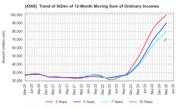 4568 DAIICHI SANKYO COMPANY, LIMITED: Trend of StDev of 12-Month Moving Sum of Ordinary Incomes