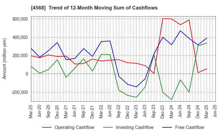 4568 DAIICHI SANKYO COMPANY, LIMITED: Trend of 12-Month Moving Sum of Cashflows