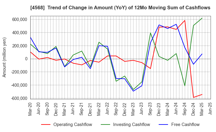 4568 DAIICHI SANKYO COMPANY, LIMITED: Trend of Change in Amount (YoY) of 12Mo Moving Sum of Cashflows