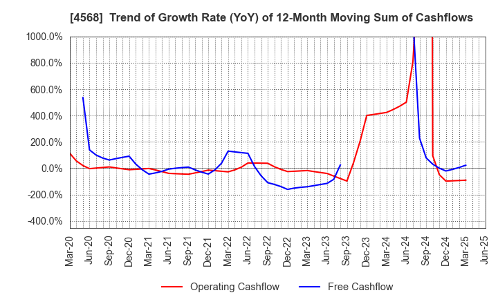 4568 DAIICHI SANKYO COMPANY, LIMITED: Trend of Growth Rate (YoY) of 12-Month Moving Sum of Cashflows