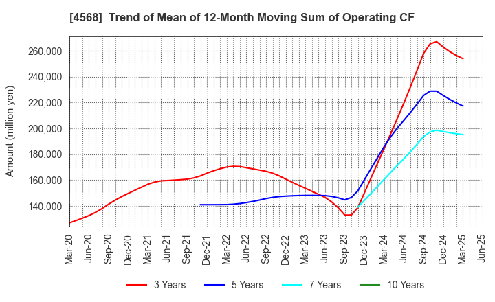 4568 DAIICHI SANKYO COMPANY, LIMITED: Trend of Mean of 12-Month Moving Sum of Operating CF