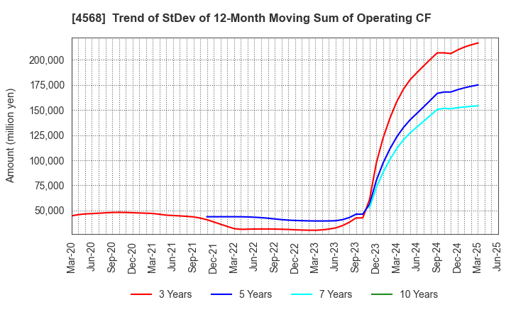 4568 DAIICHI SANKYO COMPANY, LIMITED: Trend of StDev of 12-Month Moving Sum of Operating CF