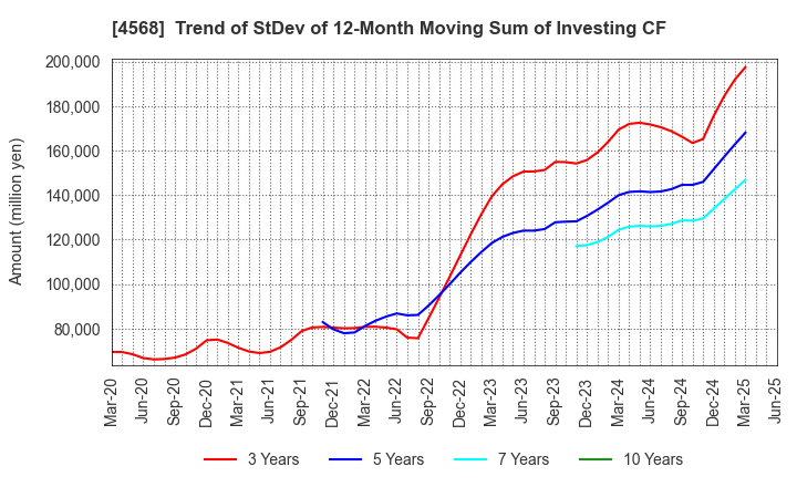 4568 DAIICHI SANKYO COMPANY, LIMITED: Trend of StDev of 12-Month Moving Sum of Investing CF