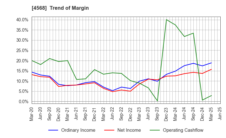 4568 DAIICHI SANKYO COMPANY, LIMITED: Trend of Margin