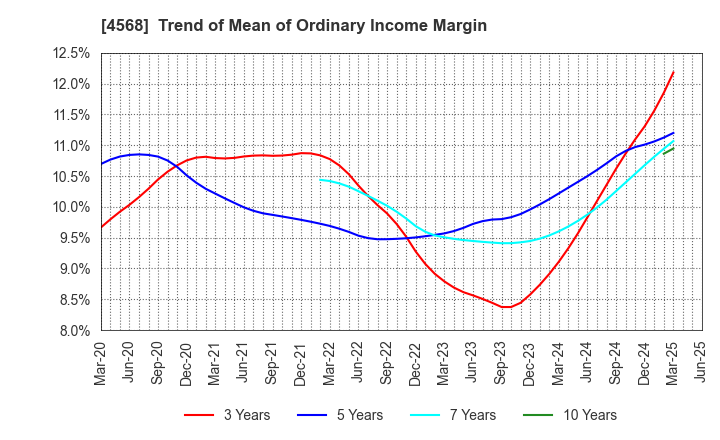 4568 DAIICHI SANKYO COMPANY, LIMITED: Trend of Mean of Ordinary Income Margin