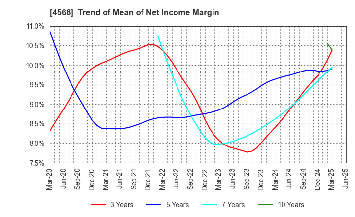 4568 DAIICHI SANKYO COMPANY, LIMITED: Trend of Mean of Net Income Margin