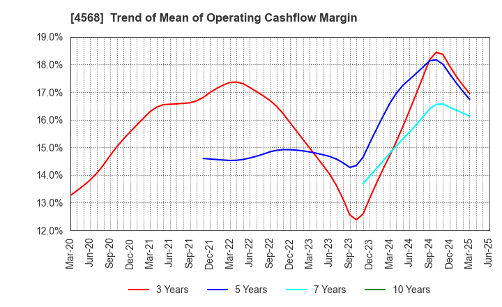 4568 DAIICHI SANKYO COMPANY, LIMITED: Trend of Mean of Operating Cashflow Margin