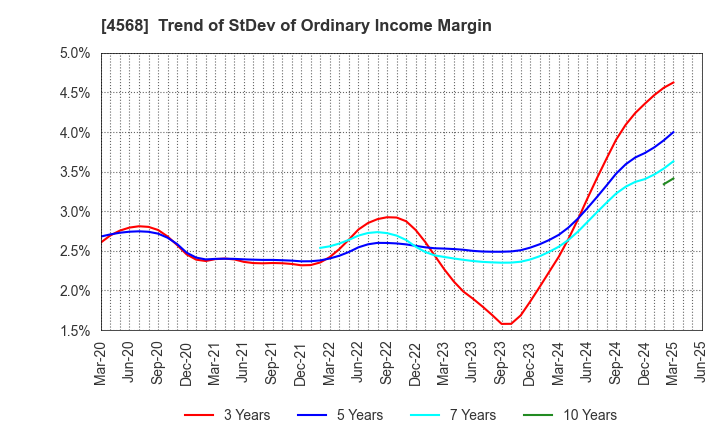 4568 DAIICHI SANKYO COMPANY, LIMITED: Trend of StDev of Ordinary Income Margin