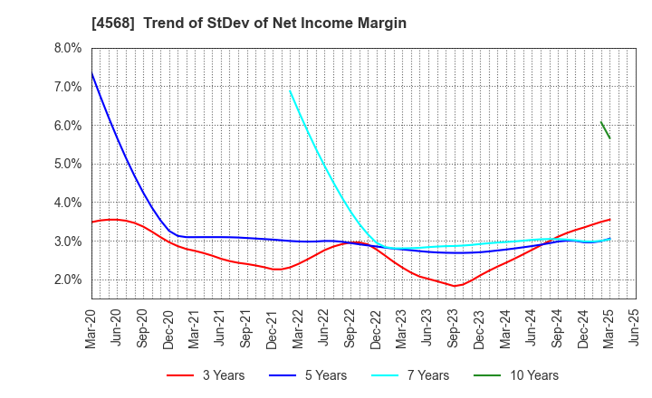 4568 DAIICHI SANKYO COMPANY, LIMITED: Trend of StDev of Net Income Margin