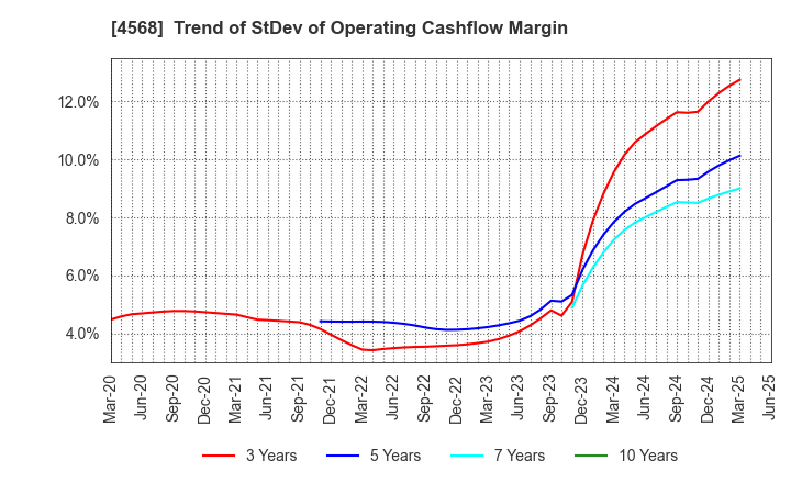 4568 DAIICHI SANKYO COMPANY, LIMITED: Trend of StDev of Operating Cashflow Margin