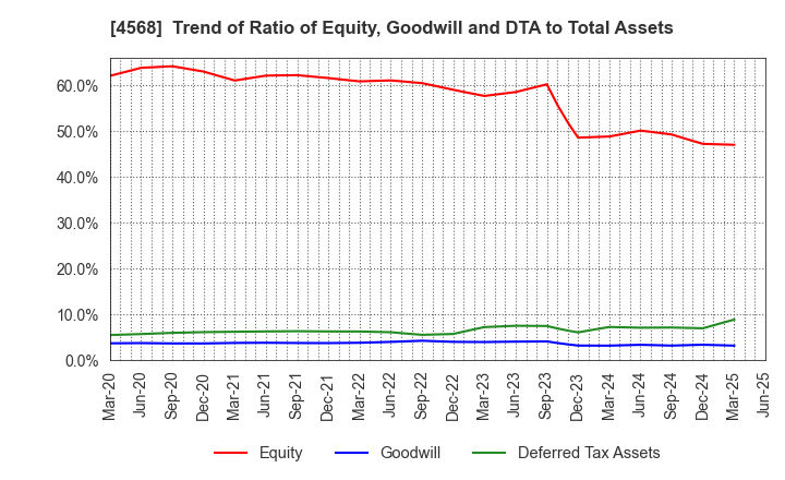 4568 DAIICHI SANKYO COMPANY, LIMITED: Trend of Ratio of Equity, Goodwill and DTA to Total Assets