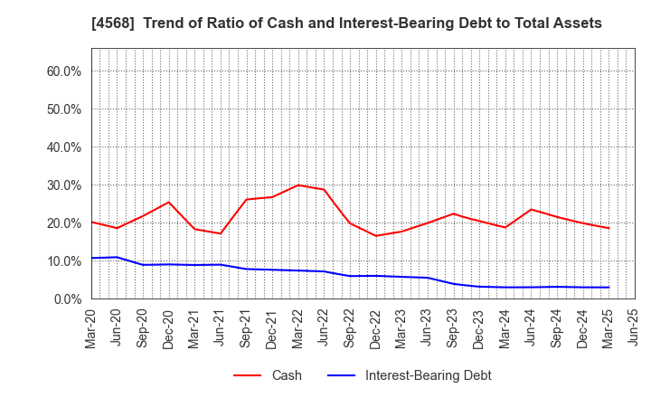 4568 DAIICHI SANKYO COMPANY, LIMITED: Trend of Ratio of Cash and Interest-Bearing Debt to Total Assets