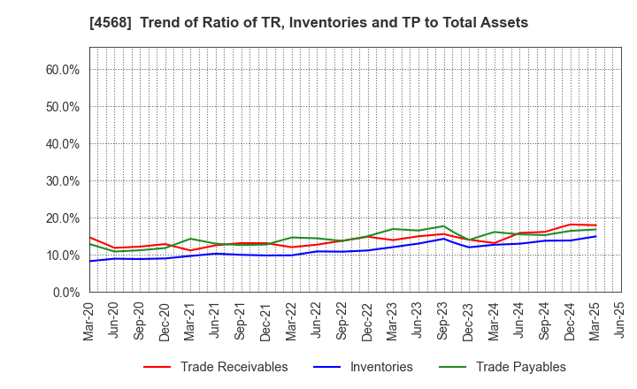 4568 DAIICHI SANKYO COMPANY, LIMITED: Trend of Ratio of TR, Inventories and TP to Total Assets