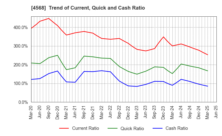 4568 DAIICHI SANKYO COMPANY, LIMITED: Trend of Current, Quick and Cash Ratio
