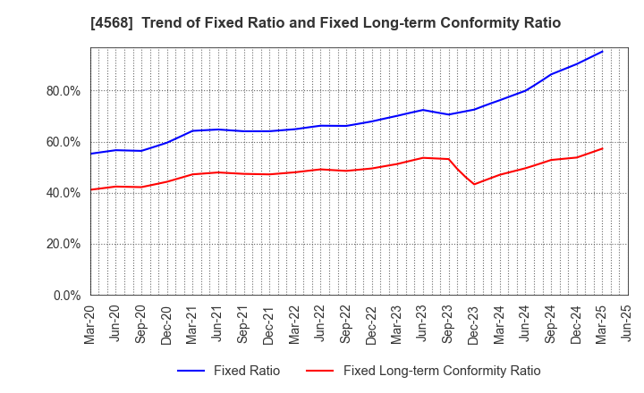 4568 DAIICHI SANKYO COMPANY, LIMITED: Trend of Fixed Ratio and Fixed Long-term Conformity Ratio