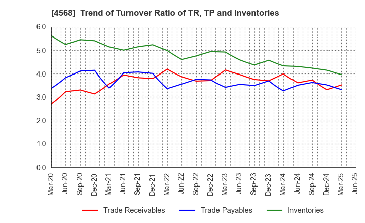 4568 DAIICHI SANKYO COMPANY, LIMITED: Trend of Turnover Ratio of TR, TP and Inventories