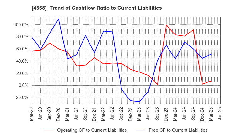 4568 DAIICHI SANKYO COMPANY, LIMITED: Trend of Cashflow Ratio to Current Liabilities