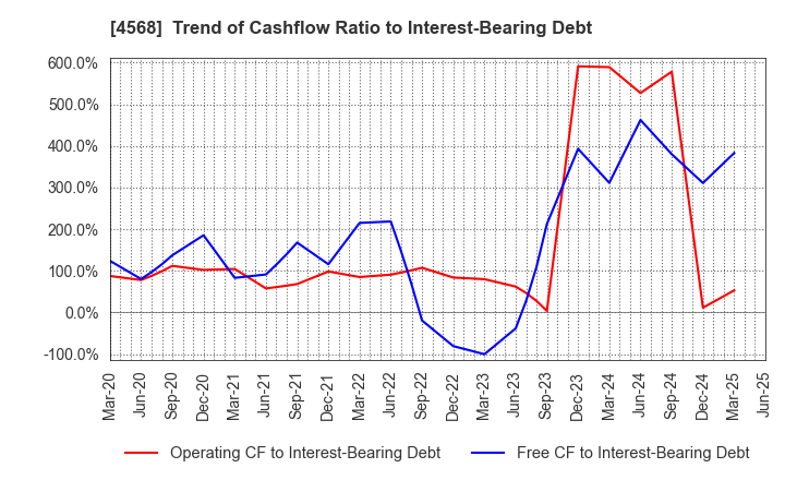 4568 DAIICHI SANKYO COMPANY, LIMITED: Trend of Cashflow Ratio to Interest-Bearing Debt