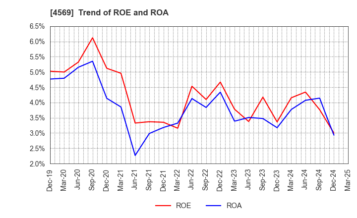 4569 KYORIN Pharmaceutical Co., Ltd.: Trend of ROE and ROA