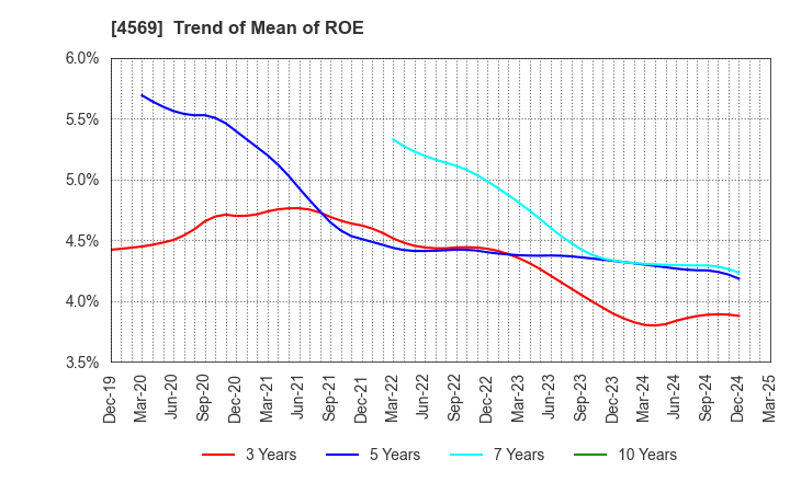 4569 KYORIN Pharmaceutical Co., Ltd.: Trend of Mean of ROE