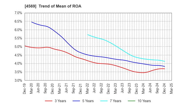4569 KYORIN Pharmaceutical Co., Ltd.: Trend of Mean of ROA