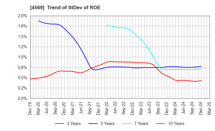 4569 KYORIN Pharmaceutical Co., Ltd.: Trend of StDev of ROE