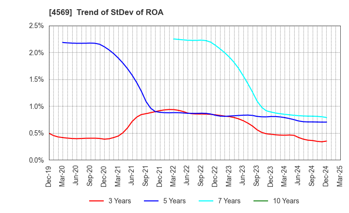 4569 KYORIN Pharmaceutical Co., Ltd.: Trend of StDev of ROA