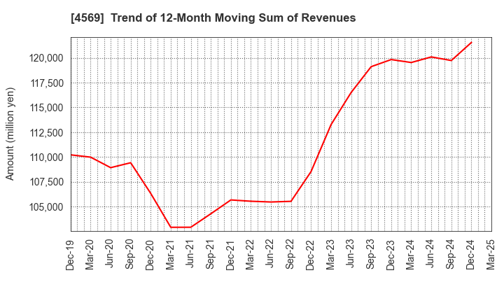 4569 KYORIN Pharmaceutical Co., Ltd.: Trend of 12-Month Moving Sum of Revenues