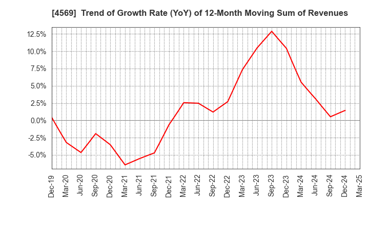 4569 KYORIN Pharmaceutical Co., Ltd.: Trend of Growth Rate (YoY) of 12-Month Moving Sum of Revenues