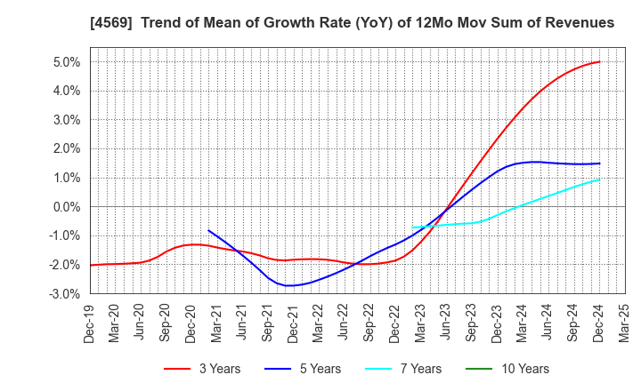 4569 KYORIN Pharmaceutical Co., Ltd.: Trend of Mean of Growth Rate (YoY) of 12Mo Mov Sum of Revenues
