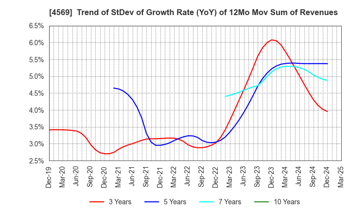 4569 KYORIN Pharmaceutical Co., Ltd.: Trend of StDev of Growth Rate (YoY) of 12Mo Mov Sum of Revenues