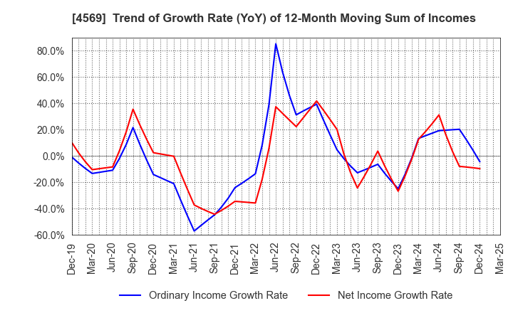 4569 KYORIN Pharmaceutical Co., Ltd.: Trend of Growth Rate (YoY) of 12-Month Moving Sum of Incomes