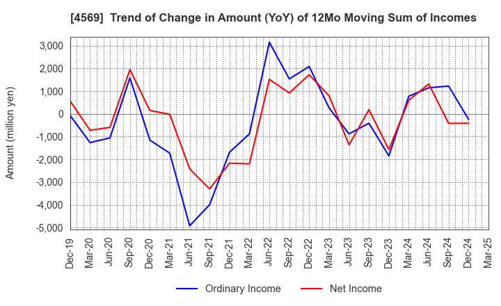 4569 KYORIN Pharmaceutical Co., Ltd.: Trend of Change in Amount (YoY) of 12Mo Moving Sum of Incomes