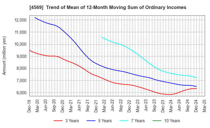 4569 KYORIN Pharmaceutical Co., Ltd.: Trend of Mean of 12-Month Moving Sum of Ordinary Incomes