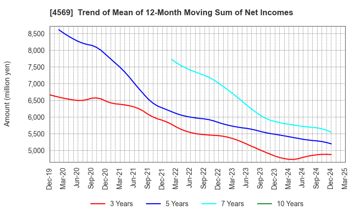 4569 KYORIN Pharmaceutical Co., Ltd.: Trend of Mean of 12-Month Moving Sum of Net Incomes