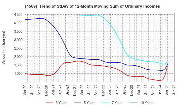 4569 KYORIN Pharmaceutical Co., Ltd.: Trend of StDev of 12-Month Moving Sum of Ordinary Incomes