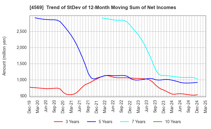 4569 KYORIN Pharmaceutical Co., Ltd.: Trend of StDev of 12-Month Moving Sum of Net Incomes