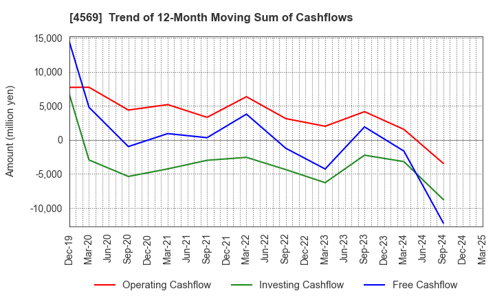 4569 KYORIN Pharmaceutical Co., Ltd.: Trend of 12-Month Moving Sum of Cashflows