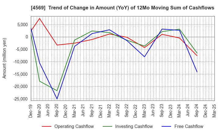 4569 KYORIN Pharmaceutical Co., Ltd.: Trend of Change in Amount (YoY) of 12Mo Moving Sum of Cashflows