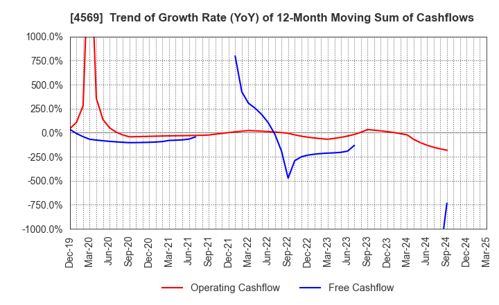 4569 KYORIN Pharmaceutical Co., Ltd.: Trend of Growth Rate (YoY) of 12-Month Moving Sum of Cashflows