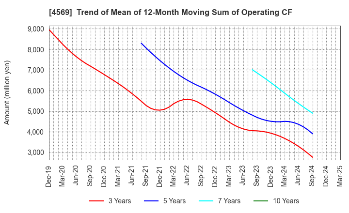 4569 KYORIN Pharmaceutical Co., Ltd.: Trend of Mean of 12-Month Moving Sum of Operating CF