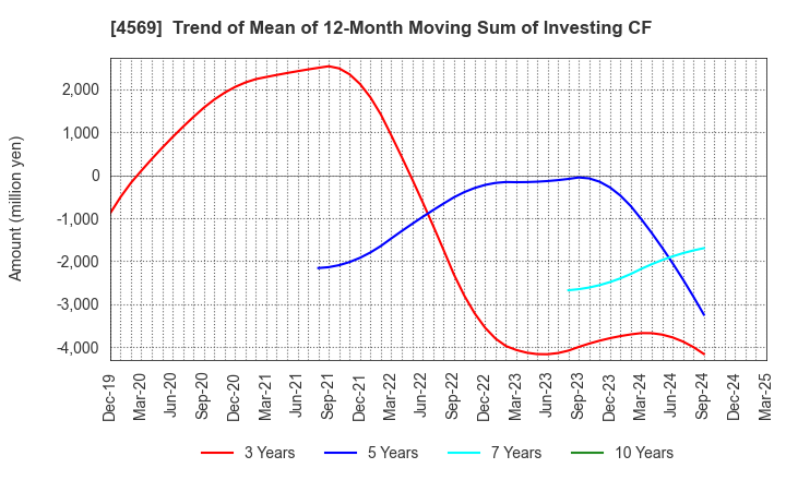 4569 KYORIN Pharmaceutical Co., Ltd.: Trend of Mean of 12-Month Moving Sum of Investing CF