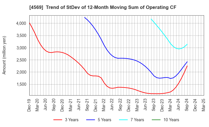 4569 KYORIN Pharmaceutical Co., Ltd.: Trend of StDev of 12-Month Moving Sum of Operating CF