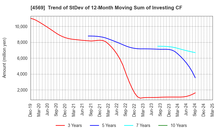 4569 KYORIN Pharmaceutical Co., Ltd.: Trend of StDev of 12-Month Moving Sum of Investing CF